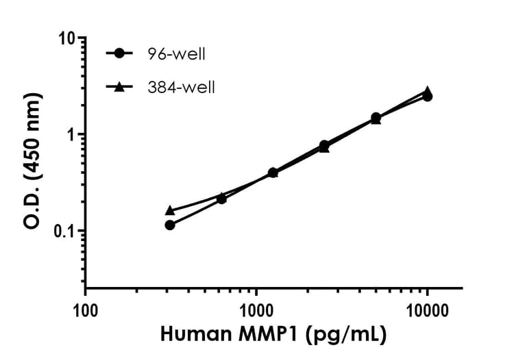 Human MMP1 ELISA Kit(ab215083)