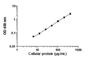 STAT 5 A/B ELISA Kit(AB205714)