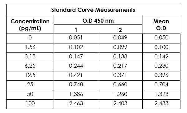 Mouse IL-1 beta standard curve in 1X cell extraction buffer PTR with raw data and background-subtracted mean data graphed.