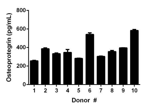 Human Osteoprotegerin ELISA Kit(AB189580)
