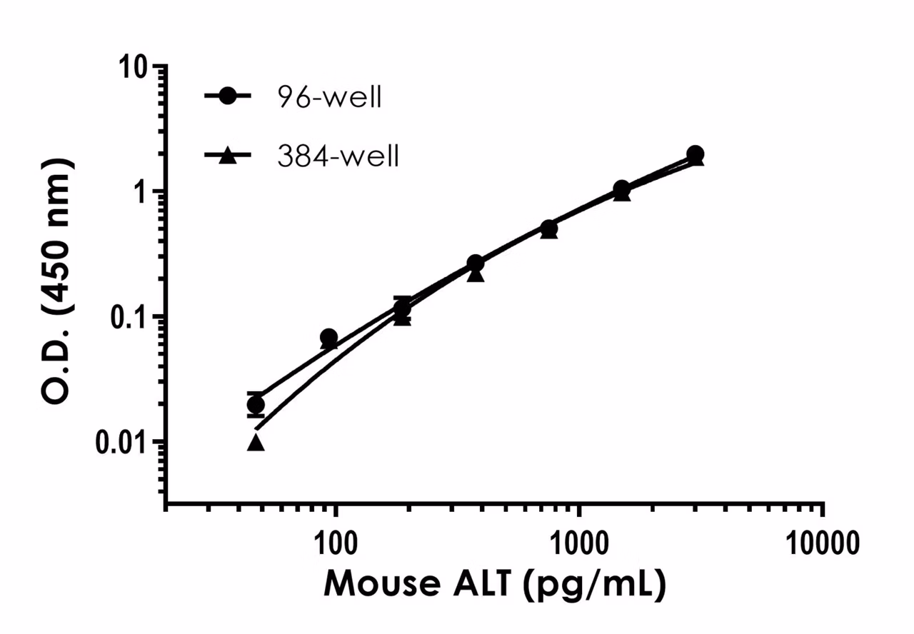 A dual line graph comparing mouse ALT standard curves between 96-well and 384-well plates, showing background-subtracted mean values with standard deviation error bars.