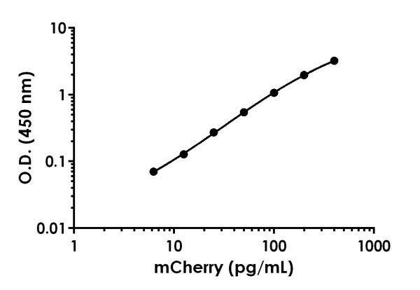 Sandwich ELISA - mCherry ELISA kit (ab221829) showing mCherry standard curve with background-subtracted data in sample diluent NS.