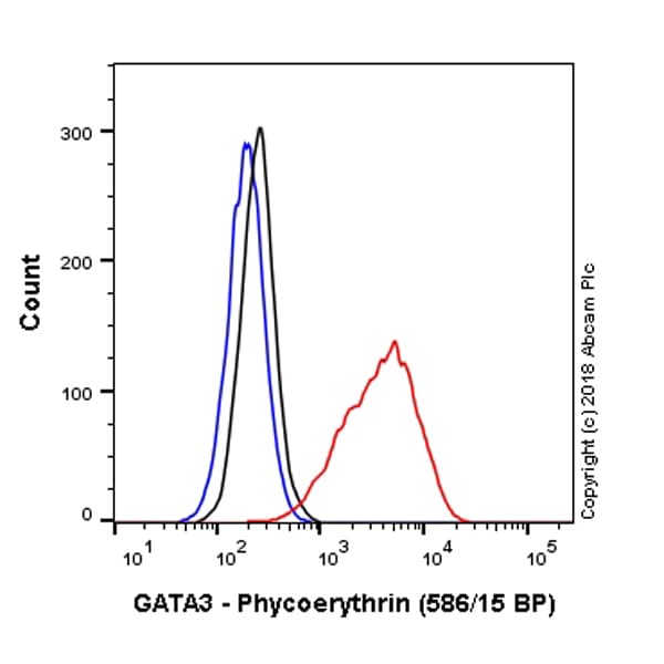 Gata3 Antibody Epr16651 Bsa And Azide Free Ab214804  Flow Cytometry Intracellular Img26877
