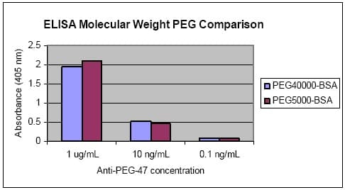 Anti-Polyethylene glycol antibody [PEG-B-47](ab51257)