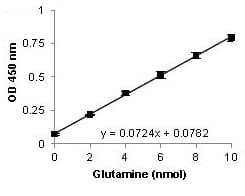 Glutamine Assay Kit (Colorimetric)(AB197011)