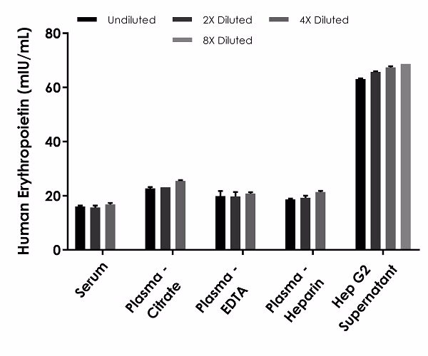 A bar graph showing interpolated Erythropoietin concentrations in various human samples: serum (16 mIU/mL), plasma-citrate (24 mIU/mL), plasma-EDTA (20 mIU/mL), plasma-heparin (20 mIU/mL), and HepG2 supernatant (66 mIU/mL). Error bars indicate standard deviation.