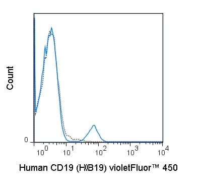 violetFluor™ 450 Anti-CD19 antibody [HIB19](AB242271)