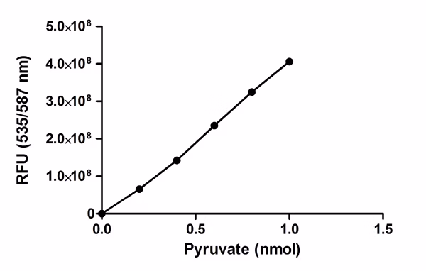 Fluorometric standard curve for alanine transaminase activity assay kit (Colorimetric/Fluorometric), showing mean duplicates with SD