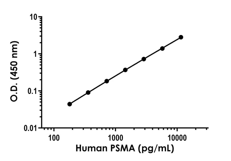 Human Psma Elisa Kit Ab315305  Sandwich Elisa Img423837