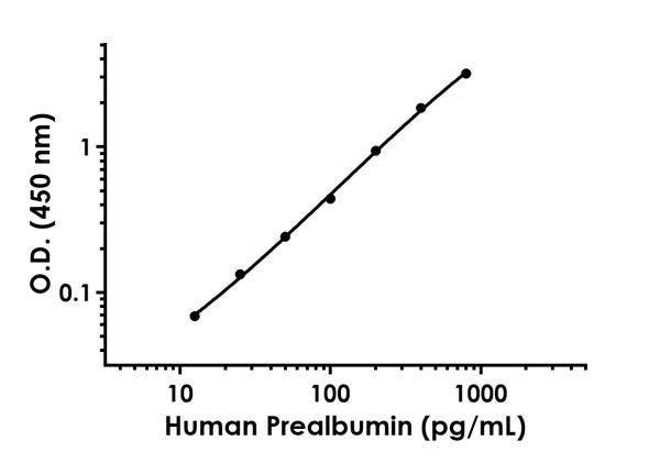 Human prealbumin standard curve from sandwich ELISA kit (ab231920) with background-subtracted data values (mean +/- SD) in sample diluent NS.