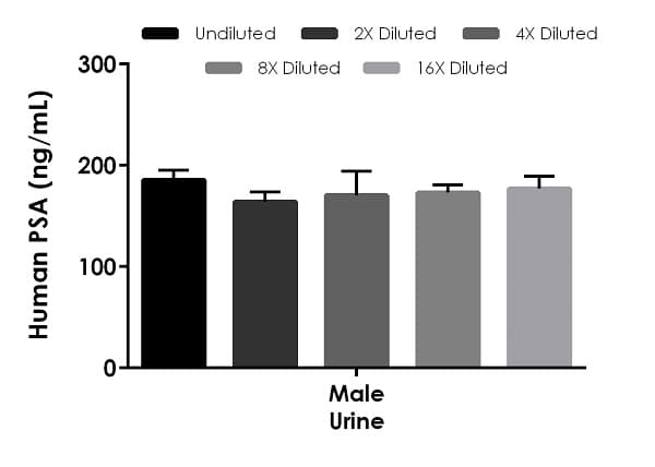 Human PSA ELISA Kit(ab264615)