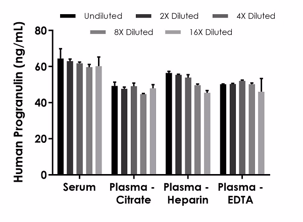Bar graph showing interpolated progranulin concentrations in different human samples: serum (60.9 ng/mL), plasma citrate (47.8 ng/mL), plasma heparin (52.2 ng/mL), and plasma EDTA (49.8 ng/mL). Error bars show mean ± SD for duplicate measurements.