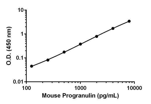 Progranulin standard curve in sample diluent NS, showing background-subtracted data values (mean +/- SD).
