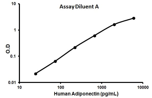 Human Adiponectin ELISA Kit(AB99968)