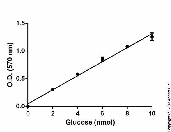 Standard curve for glucose assay kit (ab65333), showing mean of duplicates with SD and background subtraction for functional studies.