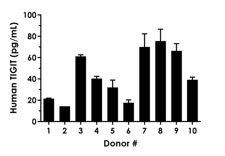 Human TIGIT ELISA Kit - Extracellular(ab314599)