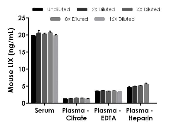 Mouse LIX ELISA Kit (CXCL5)(ab264611)