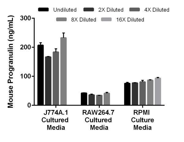 Interpolated progranulin concentrations in J774A.1, RAW264.7, and RPMI culture media.