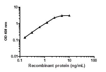 Akt 1 2 3 Total Elisa Kit Ab253298  Sandwich Elisa Img414201