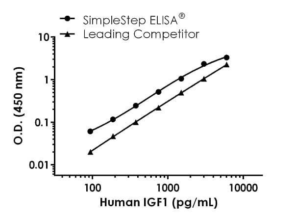 Human IGF1 ELISA Kit(AB211651)