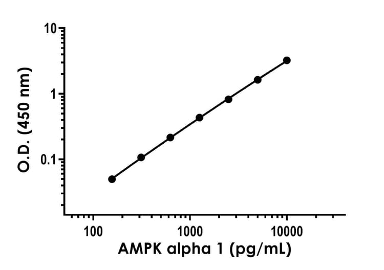 AMPK alpha 1 ELISA Kit