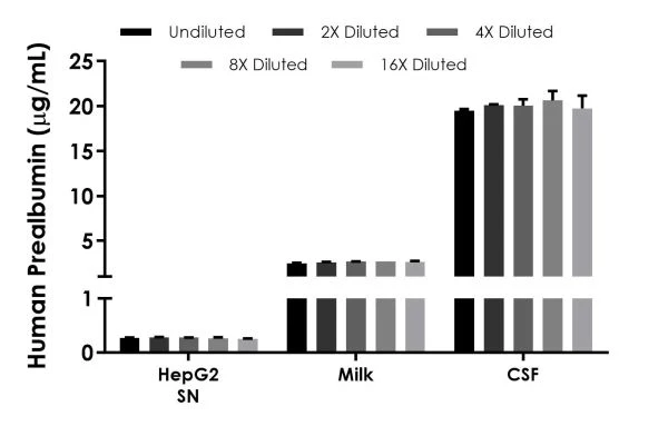 Sandwich ELISA human prealbumin kit (ab231920) shows native prealbumin concentrations in human cell culture, milk, and CSF samples.