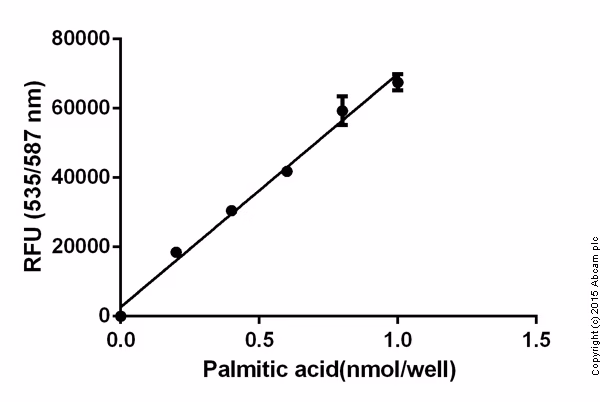 Fluorometric standard curve for free fatty acid assay kit (ab65341) showing mean of duplicates with background readings subtracted.