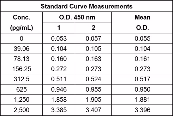 Human pro-collagen I alpha 1 standard curve in sample diluent NS