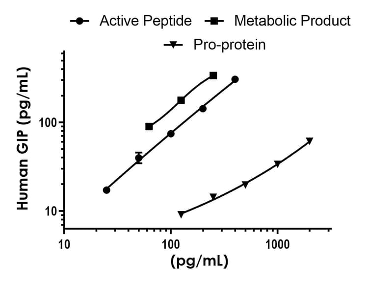 Human GIP ELISA Kit(AB315316)