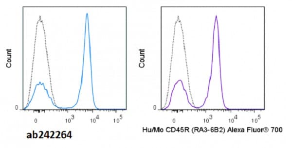 redFluor™ 710 Anti-CD45 antibody [RA3-6B2](AB242264)