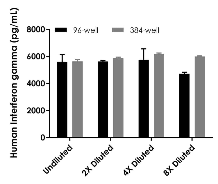 Human Interferon gamma ELISA Kit(AB300323)