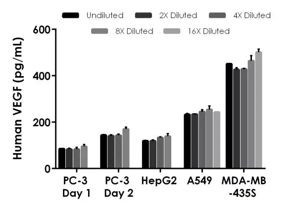 Human VEGF ELISA Kit(AB222510)