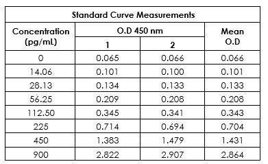 Graph showing IL-1beta standard curve with mean and standard deviation values