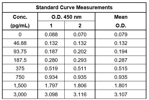 Graph of background-subtracted data for mouse TNF alpha standard curve in Sample Diluent 10BS, with mean and standard deviation.