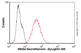 68kda Neurofilament Nf L Antibody Da2 Ab7255  Flow Cytometry Img78131
