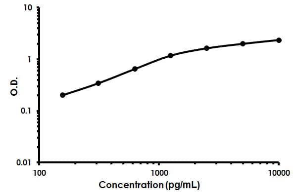 Human SCGB1A1 ELISA Kit (uteroglobin)(AB213823)