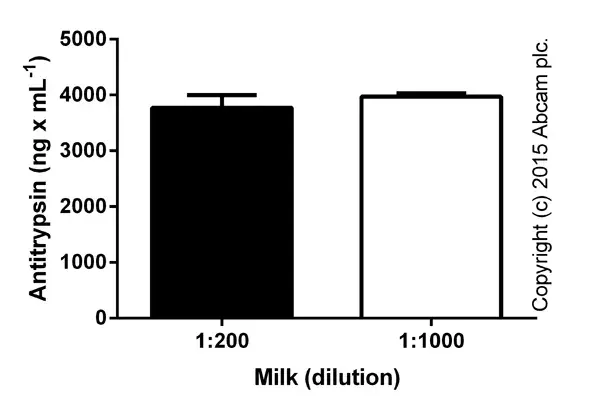 Human alpha 1 Antitrypsin ELISA Kit (SERPINA1)(AB108799)