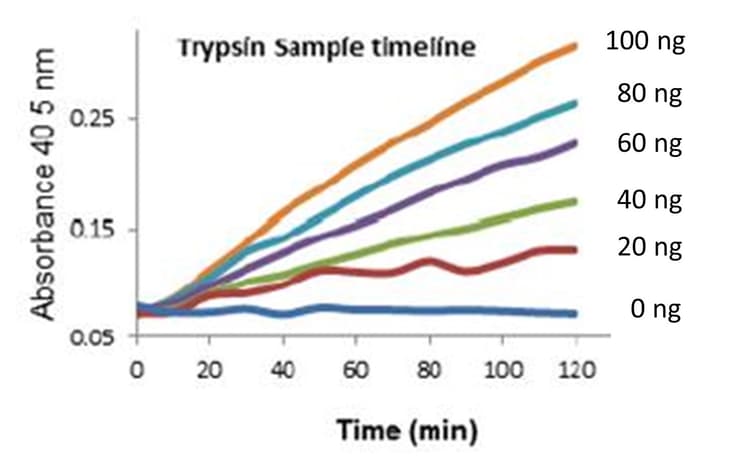 Trypsin Activity Assay Kit (Colorimetric)(AB102531)
