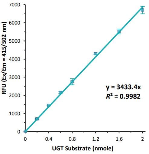 UGT Activity Assay / Ligand Screening Kit (Fluorometric)(AB273331)