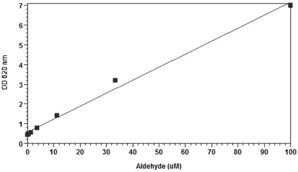 Aldehyde Assay Kit II (Colorimetric - Blue)(AB219923)