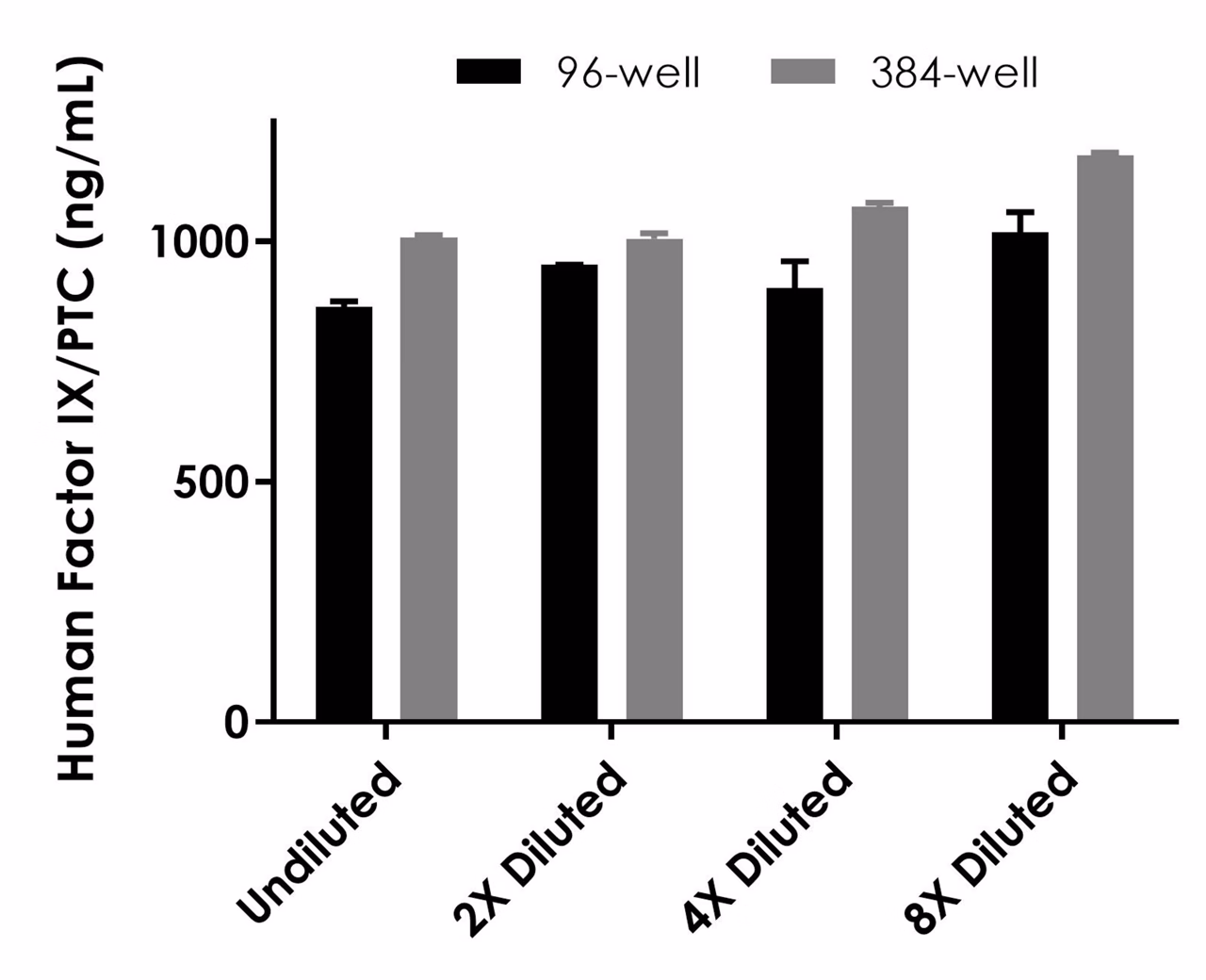 A comparative line graph showing interpolated Factor IX/PTC concentrations in 1:400 serum samples measured in 96-well vs. 384-well plates. Error bars indicate standard deviation.