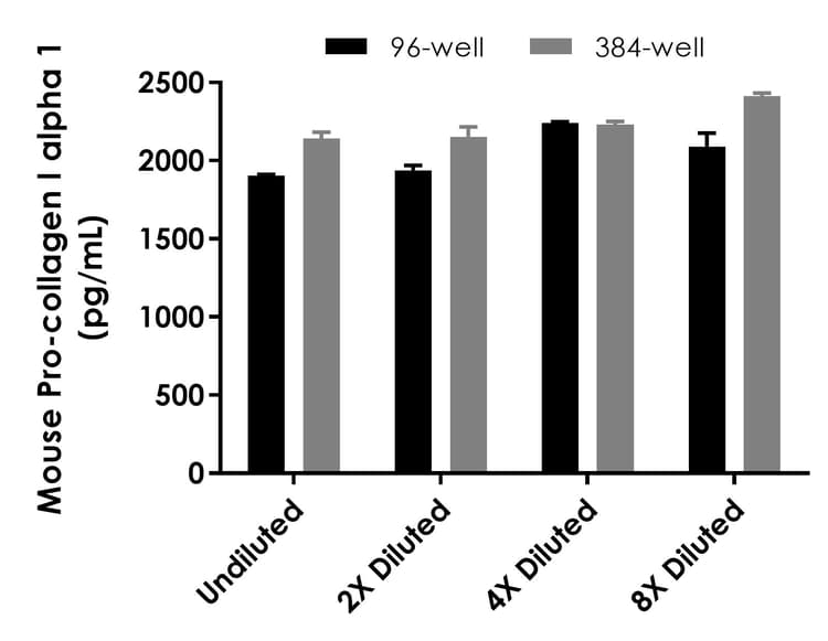 Mouse Pro-Collagen I alpha 1 ELISA Kit(AB210579)