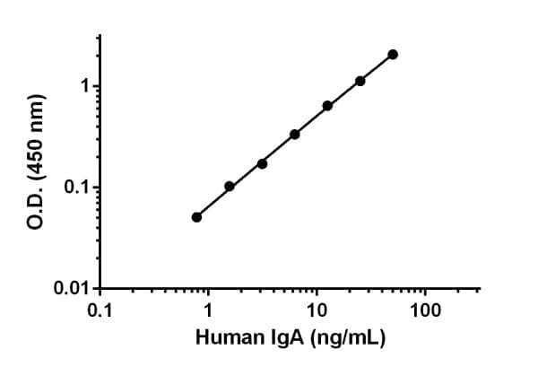 Human IgA ELISA Kit(AB196263)