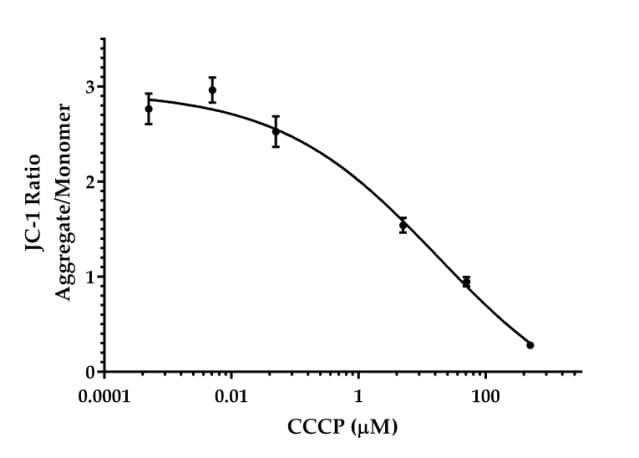 JC-1 - Mitochondrial Membrane Potential Assay Kit(AB288313)