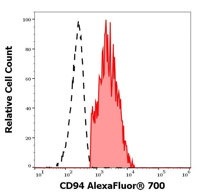 Alexa Fluor® 700 Anti-CD94 antibody [KLRD1](ab272350)