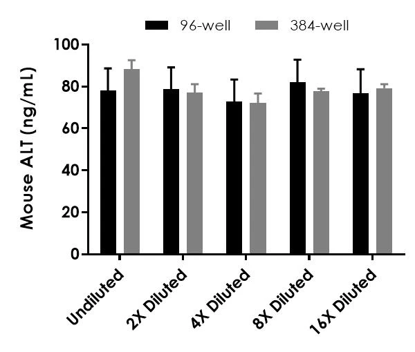 A comparative line graph showing interpolated ALT concentrations measured in 96-well vs. 384-well plates using 2.5% mouse serum samples diluted in 1X Cell Extraction Buffer PTR. Error bars show standard deviation.