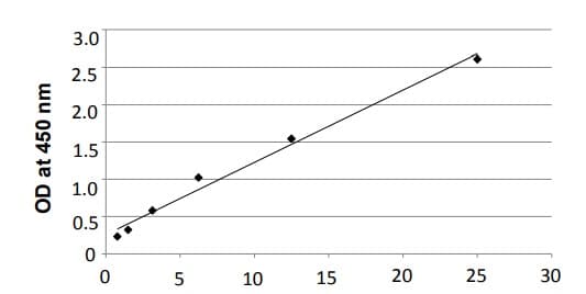 Overall Exosome Capture and Quantification ELISA Assay Kit(AB285284)