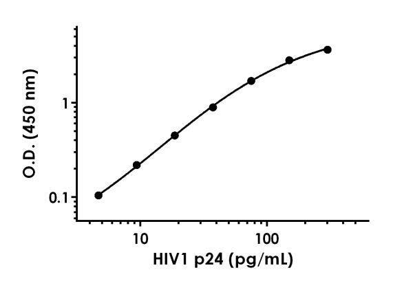 HIV1 p24 standard curve from sandwich ELISA kit (ab218268) showing background-subtracted data with mean +/- SD in sample diluent 50BS.