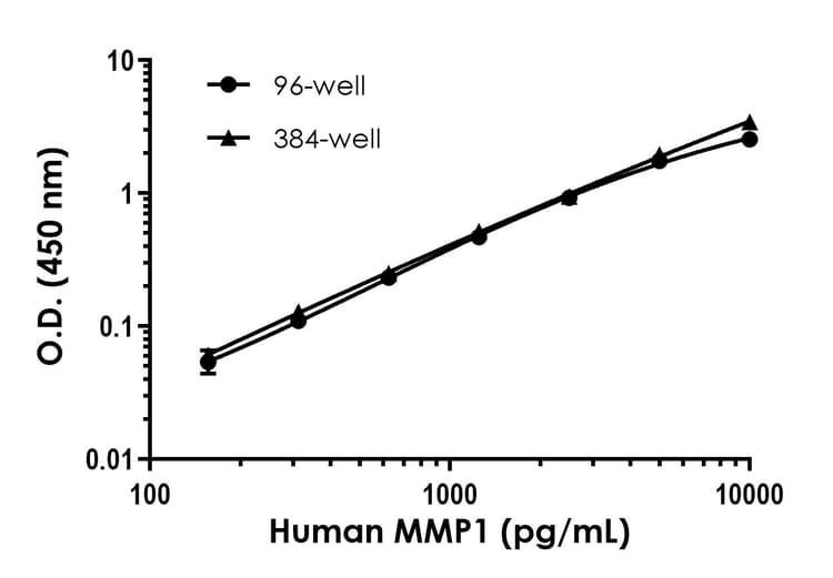 Human MMP1 ELISA Kit(ab215083)