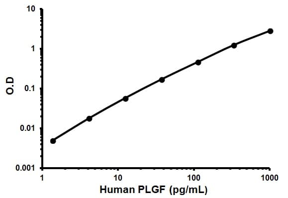 Human PLGF ELISA Kit(AB100629)